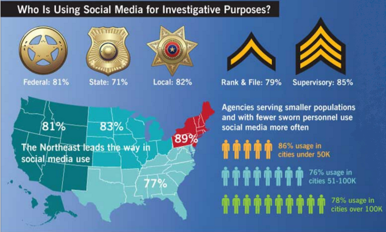 Who Is Using Social Media To Investigate